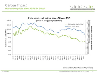 17© Viridis.iQ
source: viridis.iq, Kevin Fowkes (Alloy Consult)
Carbon Impact
How carbon prices affect ASPs for Silicon
Taadeen Oman – Muscat, Dec 1-3rd, 2015
 