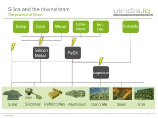 7© Viridis.iQ
Silica and the downstream
The potential of Oman
Silica Coal Wood Silica
Lime-
stone
Iron
Ore
Silicon
Metal
FeSil
Dolomite
Magnesium
Solar Silicones Refractories Aluminium Concrete Steel Iron
 