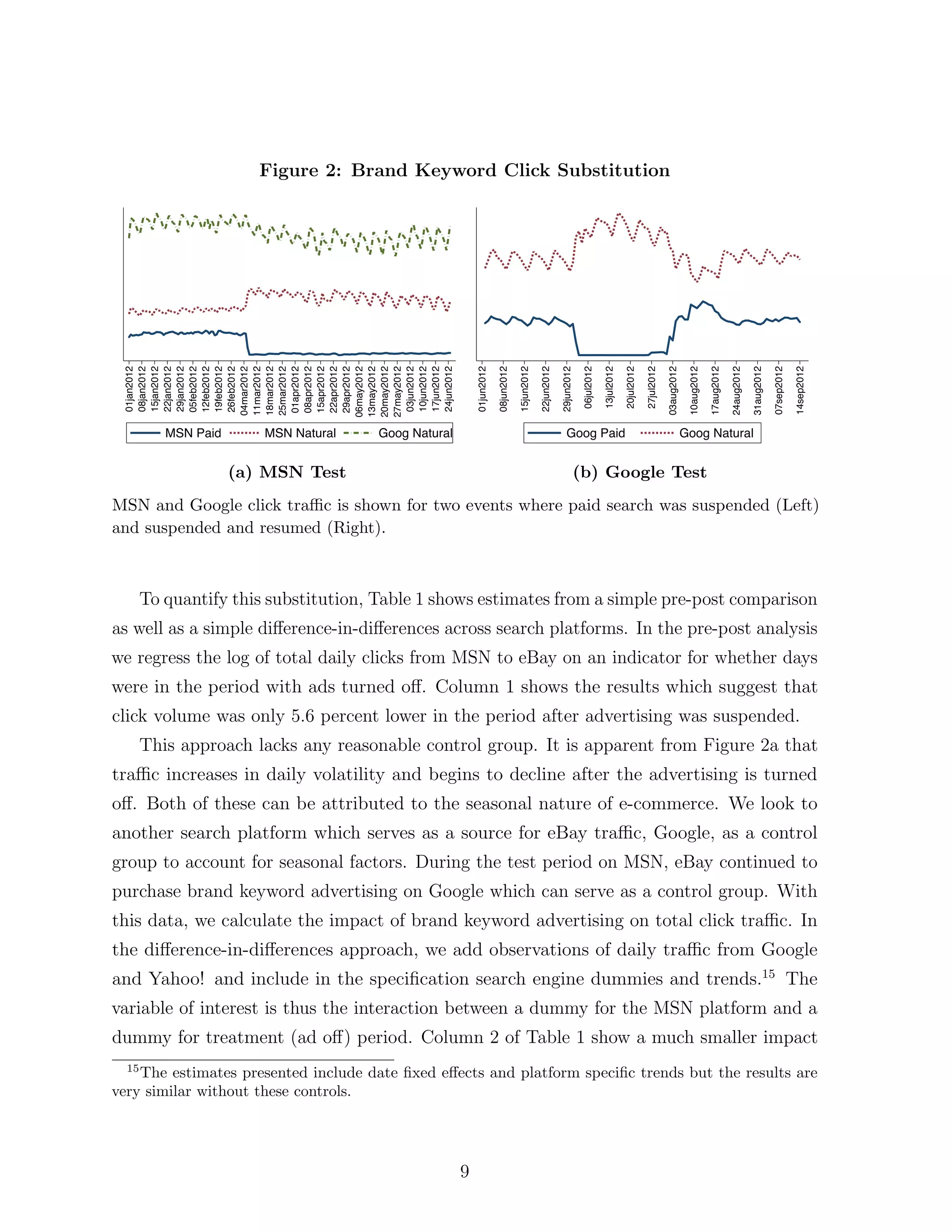 Figure 2: Brand Keyword Click Substitution
  01jan2012
  08jan2012
  15jan2012
  22jan2012
  29jan2012
  05feb2012
  12feb2012
  19feb2012
  26feb2012
 04mar2012
 11mar2012
 18mar2012
 25mar2012
  01apr2012
  08apr2012
  15apr2012
  22apr2012
  29apr2012
 06may2012
 13may2012
 20may2012
 27may2012
  03jun2012
  10jun2012
  17jun2012
  24jun2012


                                                         01jun2012

                                                                     08jun2012

                                                                                 15jun2012

                                                                                             22jun2012

                                                                                                         29jun2012

                                                                                                                      06jul2012

                                                                                                                                  13jul2012

                                                                                                                                              20jul2012

                                                                                                                                                          27jul2012

                                                                                                                                                                      03aug2012

                                                                                                                                                                                   10aug2012

                                                                                                                                                                                               17aug2012

                                                                                                                                                                                                           24aug2012

                                                                                                                                                                                                                       31aug2012

                                                                                                                                                                                                                                   07sep2012

                                                                                                                                                                                                                                               14sep2012
          MSN Paid      MSN Natural   Goog Natural                                                          Goog Paid                                                             Goog Natural


                     (a) MSN Test                                                                                    (b) Google Test
MSN and Google click tra c is shown for two events where paid search was suspended (Left)
and suspended and resumed (Right).



       To quantify this substitution, Table 1 shows estimates from a simple pre-post comparison
as well as a simple di↵erence-in-di↵erences across search platforms. In the pre-post analysis
we regress the log of total daily clicks from MSN to eBay on an indicator for whether days
were in the period with ads turned o↵. Column 1 shows the results which suggest that
click volume was only 5.6 percent lower in the period after advertising was suspended.
       This approach lacks any reasonable control group. It is apparent from Figure 2a that
tra c increases in daily volatility and begins to decline after the advertising is turned
o↵. Both of these can be attributed to the seasonal nature of e-commerce. We look to
another search platform which serves as a source for eBay tra c, Google, as a control
group to account for seasonal factors. During the test period on MSN, eBay continued to
purchase brand keyword advertising on Google which can serve as a control group. With
this data, we calculate the impact of brand keyword advertising on total click tra c. In
the di↵erence-in-di↵erences approach, we add observations of daily tra c from Google
and Yahoo! and include in the speciﬁcation search engine dummies and trends.15 The
variable of interest is thus the interaction between a dummy for the MSN platform and a
dummy for treatment (ad o↵) period. Column 2 of Table 1 show a much smaller impact
  15
    The estimates presented include date ﬁxed e↵ects and platform speciﬁc trends but the results are
very similar without these controls.




                                                     9
 