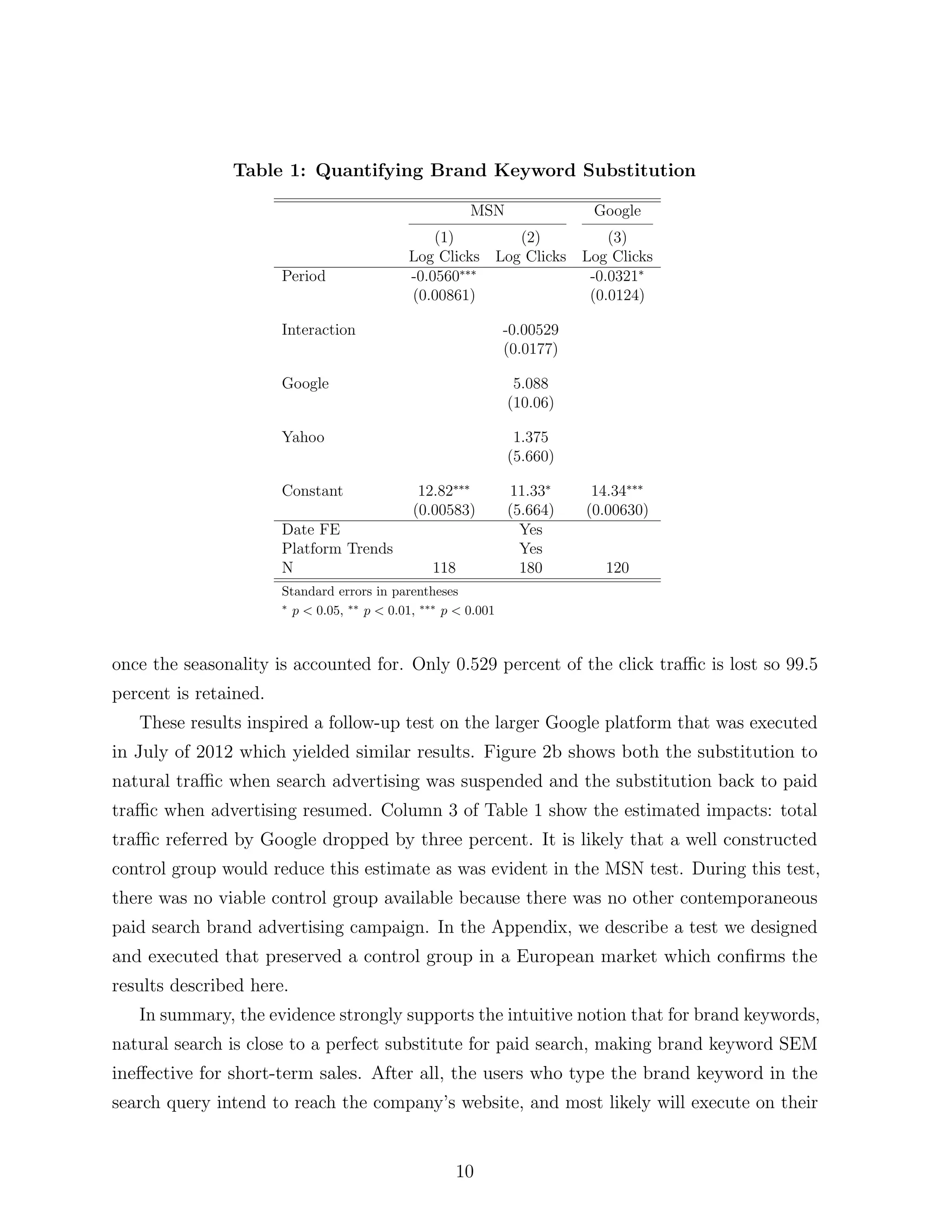 Table 1: Quantifying Brand Keyword Substitution

                                                        MSN                 Google
                                                 (1)       (2)         (3)
                                             Log Clicks Log Clicks Log Clicks
                       Period                -0.0560⇤⇤⇤             -0.0321⇤
                                             (0.00861)              (0.0124)

                       Interaction                              -0.00529
                                                                (0.0177)

                       Google                                    5.088
                                                                (10.06)

                       Yahoo                                     1.375
                                                                (5.660)

                       Constant                12.82⇤⇤⇤         11.33⇤      14.34⇤⇤⇤
                                              (0.00583)         (5.664)    (0.00630)
                       Date FE                                    Yes
                       Platform Trends                            Yes
                       N                         118              180        120
                       Standard errors in parentheses
                       ⇤
                         p < 0.05, ⇤⇤ p < 0.01, ⇤⇤⇤ p < 0.001



once the seasonality is accounted for. Only 0.529 percent of the click tra c is lost so 99.5
percent is retained.
   These results inspired a follow-up test on the larger Google platform that was executed
in July of 2012 which yielded similar results. Figure 2b shows both the substitution to
natural tra c when search advertising was suspended and the substitution back to paid
tra c when advertising resumed. Column 3 of Table 1 show the estimated impacts: total
tra c referred by Google dropped by three percent. It is likely that a well constructed
control group would reduce this estimate as was evident in the MSN test. During this test,
there was no viable control group available because there was no other contemporaneous
paid search brand advertising campaign. In the Appendix, we describe a test we designed
and executed that preserved a control group in a European market which conﬁrms the
results described here.
   In summary, the evidence strongly supports the intuitive notion that for brand keywords,
natural search is close to a perfect substitute for paid search, making brand keyword SEM
ine↵ective for short-term sales. After all, the users who type the brand keyword in the
search query intend to reach the company’s website, and most likely will execute on their


                                                      10
 