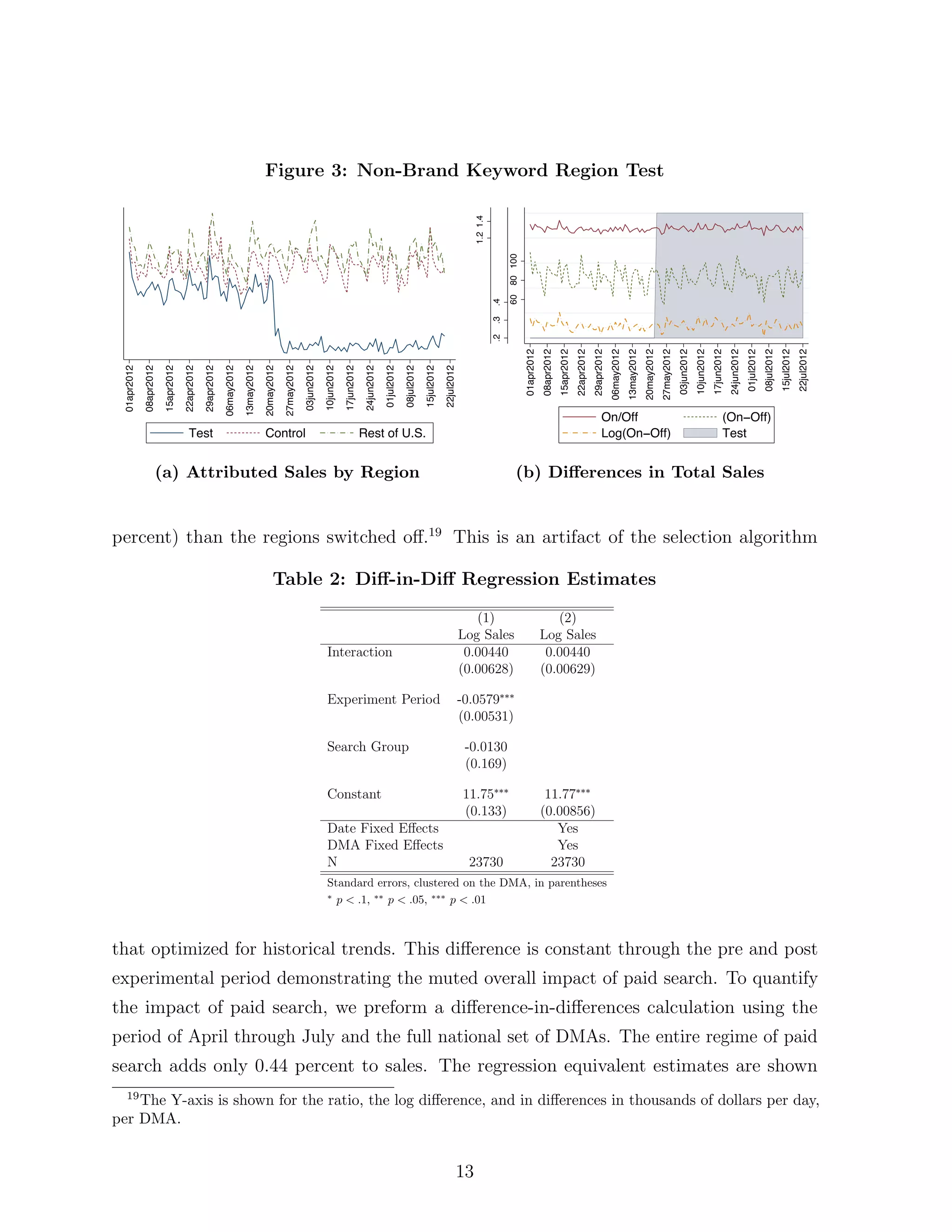 Figure 3: Non-Brand Keyword Region Test




                                                                                                                                                                                                                  1.2 1.4


                                                                                                                                                                                                                                 80 100
                                                                                                                                                                                                                                 60
                                                                                                                                                                                                                            .4
                                                                                                                                                                                                                            .3
                                                                                                                                                                                                                            .2


                                                                                                                                                                                                                                          01apr2012
                                                                                                                                                                                                                                                      08apr2012
                                                                                                                                                                                                                                                                  15apr2012
                                                                                                                                                                                                                                                                              22apr2012
                                                                                                                                                                                                                                                                                          29apr2012
                                                                                                                                                                                                                                                                                                      06may2012
                                                                                                                                                                                                                                                                                                                  13may2012
                                                                                                                                                                                                                                                                                                                              20may2012
                                                                                                                                                                                                                                                                                                                                          27may2012
                                                                                                                                                                                                                                                                                                                                                      03jun2012
                                                                                                                                                                                                                                                                                                                                                                  10jun2012
                                                                                                                                                                                                                                                                                                                                                                              17jun2012
                                                                                                                                                                                                                                                                                                                                                                                          24jun2012
                                                                                                                                                                                                                                                                                                                                                                                                      01jul2012
                                                                                                                                                                                                                                                                                                                                                                                                                  08jul2012
                                                                                                                                                                                                                                                                                                                                                                                                                              15jul2012
                                                                                                                                                                                                                                                                                                                                                                                                                                          22jul2012
  01apr2012

              08apr2012

                          15apr2012

                                      22apr2012

                                                  29apr2012

                                                              06may2012

                                                                          13may2012

                                                                                      20may2012

                                                                                                  27may2012

                                                                                                              03jun2012

                                                                                                                          10jun2012

                                                                                                                                      17jun2012

                                                                                                                                                   24jun2012

                                                                                                                                                               01jul2012

                                                                                                                                                                           08jul2012

                                                                                                                                                                                       15jul2012

                                                                                                                                                                                                   22jul2012
                                                                                                                                                                                                                                                                                                On/Off                                                                                (On−Off)
                                         Test                                         Control                                                     Rest of U.S.                                                                                                                                  Log(On−Off)                                                                           Test


                      (a) Attributed Sales by Region                                                                                                                                                                                 (b) Di↵erences in Total Sales


percent) than the regions switched o↵.19 This is an artifact of the selection algorithm

                                                                                            Table 2: Di↵-in-Di↵ Regression Estimates

                                                                                                                                                                                                                  (1)                                    (2)
                                                                                                                                                                                                               Log Sales                              Log Sales
                                                                                                                           Interaction                                                                          0.00440                                0.00440
                                                                                                                                                                                                               (0.00628)                              (0.00629)

                                                                                                                           Experiment Period                                                                   -0.0579⇤⇤⇤
                                                                                                                                                                                                               (0.00531)

                                                                                                                           Search Group                                                                         -0.0130
                                                                                                                                                                                                                (0.169)

                                                                                                                           Constant                                                                            11.75⇤⇤⇤                                11.77⇤⇤⇤
                                                                                                                                                                                                               (0.133)                                (0.00856)
                                                                                                                           Date Fixed E↵ects                                                                                                             Yes
                                                                                                                           DMA Fixed E↵ects                                                                                                              Yes
                                                                                                                           N                                                                                     23730                                  23730
                                                                                                                           Standard errors, clustered on the DMA, in parentheses
                                                                                                                           ⇤
                                                                                                                             p < .1, ⇤⇤ p < .05, ⇤⇤⇤ p < .01



that optimized for historical trends. This di↵erence is constant through the pre and post
experimental period demonstrating the muted overall impact of paid search. To quantify
the impact of paid search, we preform a di↵erence-in-di↵erences calculation using the
period of April through July and the full national set of DMAs. The entire regime of paid
search adds only 0.44 percent to sales. The regression equivalent estimates are shown
   19
    The Y-axis is shown for the ratio, the log di↵erence, and in di↵erences in thousands of dollars per day,
per DMA.


                                                                                                                                                                                                           13
 