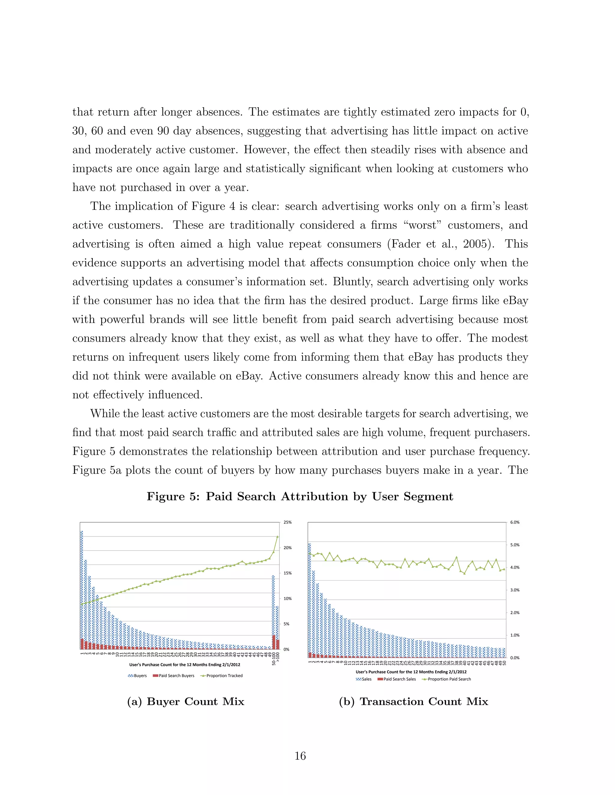 that return after longer absences. The estimates are tightly estimated zero impacts for 0,
30, 60 and even 90 day absences, suggesting that advertising has little impact on active
and moderately active customer. However, the e↵ect then steadily rises with absence and
impacts are once again large and statistically signiﬁcant when looking at customers who
have not purchased in over a year.
   The implication of Figure 4 is clear: search advertising works only on a ﬁrm’s least
active customers. These are traditionally considered a ﬁrms “worst” customers, and
advertising is often aimed a high value repeat consumers (Fader et al., 2005). This
evidence supports an advertising model that a↵ects consumption choice only when the
advertising updates a consumer’s information set. Bluntly, search advertising only works
if the consumer has no idea that the ﬁrm has the desired product. Large ﬁrms like eBay
with powerful brands will see little beneﬁt from paid search advertising because most
consumers already know that they exist, as well as what they have to o↵er. The modest
returns on infrequent users likely come from informing them that eBay has products they
did not think were available on eBay. Active consumers already know this and hence are
not e↵ectively inﬂuenced.
   While the least active customers are the most desirable targets for search advertising, we
ﬁnd that most paid search tra c and attributed sales are high volume, frequent purchasers.
Figure 5 demonstrates the relationship between attribution and user purchase frequency.
Figure 5a plots the count of buyers by how many purchases buyers make in a year. The

                   Figure 5: Paid Search Attribution by User Segment
                                                                      25%                                                                      6.0%



                                                                                                                                               5.0%
                                                                      20%



                                                                                                                                               4.0%
                                                                      15%


                                                                                                                                               3.0%
                                                                      10%


                                                                                                                                               2.0%

                                                                      5%

                                                                                                                                               1.0%


                                                                      0%
     10
     11
     12
     13
     14
     15
     16
     17
     18
     19
     20
     21
     22
     23
     24
     25
     26
     27
     28
     29
     30
     31
     32
     33
     34
     35
     36
     37
     38
     39
     40
     41
     42
     43
     44
     45
     46
     47
     48
     49
      1
      2
      3
      4
      5
      6
      7
      8
      9




   >100
 50-100




                                                                                                                                               0.0%
                                                                                 10
                                                                                 11
                                                                                 12
                                                                                 13
                                                                                 14
                                                                                 15
                                                                                 16
                                                                                 17
                                                                                 18
                                                                                 19
                                                                                 20
                                                                                 21
                                                                                 22
                                                                                 23
                                                                                 24
                                                                                 25
                                                                                 26
                                                                                 27
                                                                                 28
                                                                                 29
                                                                                 30
                                                                                 31
                                                                                 32
                                                                                 33
                                                                                 34
                                                                                 35
                                                                                 36
                                                                                 37
                                                                                 38
                                                                                 39
                                                                                 40
                                                                                 41
                                                                                 42
                                                                                 43
                                                                                 44
                                                                                 45
                                                                                 46
                                                                                 47
                                                                                 48
                                                                                 49
                                                                                 50
                                                                                  1
                                                                                  2
                                                                                  3
                                                                                  4
                                                                                  5
                                                                                  6
                                                                                  7
                                                                                  8
                                                                                  9




           User's Purchase Count for the 12 Months Ending 2/1/2012
                                                                                   User's Purchase Count for the 12 Months Ending 2/1/2012
             Buyers      Paid Search Buyers      Proportion Tracked
                                                                                      Sales     Paid Search Sales     Proportion Paid Search




          (a) Buyer Count Mix                                                    (b) Transaction Count Mix



                                                                            16
 