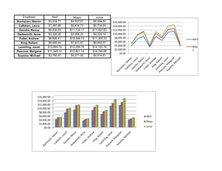 Empleado                  Abril     Mayo         Junio
Buchanan, Steven         $3,918.71    $4,937.57    $5,094.32    $16,000.00
 Callahan, Laura         $7,487.88    $9,434.73    $9,734.24    $14,000.00
 Davolio, Nancy          $8,836.64    $11,134.17   $11,487.63   $12,000.00
Dodsworth, Anne          $3,326.26    $3,958.25    $4,324.14    $10,000.00
 Fuller, Andrew          $8,696.41    $10,348.73   $11,305.33    $8,000.00
                                                                                     Abril
  King, Robert           $6,665.44    $7,931.87    $8,665.07     $6,000.00
                                                                 $4,000.00           May
 Leverling, Janet       $10,884.74    $12,299.76   $14,150.16
                                                                 $2,000.00           o
Peacock, Margaret       $11,346.14    $12,821.14   $14,749.98
                                                                     $0.00
Suyama, Michael          $3,780.47    $4,271.93    $4,914.61




                 $16,000.00
                 $14,000.00
                 $12,000.00
                 $10,000.00
                  $8,000.00
                  $6,000.00                                                  Abril
                  $4,000.00                                                  Mayo
                  $2,000.00
                      $0.00                                                  Junio
 