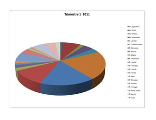 Trimestre 1 2011


                   AL Argentina
                   AL Brasil
                   AL México
                   AL Venezuela
                   C Canadá
                   C EstadosUnidos
                   E Alemania
                   E Austria
                   E Bélgica
                   E Dinamarca
                   E España
                   E Finlandia
                   E Francia
                   E Irlanda
                   E Italia
                   E Noruega
                   E Polonia
                   E Portugal
                   E Reino Unido
                   E Suecia
                   E Suiza
 