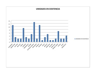 UNIDADES EN EXISTENCIA




14

12

10

8

6

4

2                             UNIDADES EN EXISTENCIA

0
 