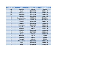 CONTINENTE         País      Trimestre 1 2011   Trimestre 2 2011
    AL         Argentina          $598.58            $742.24
    AL            Brasil         $4,880.19          $6,051.44
    AL           México          $1,122.78          $1,392.25
    AL         Venezuela         $2,735.18          $3,391.62
    C            Canadá          $2,198.09          $2,879.50
    C        EstadosUnidos      $13,783.33         $18,056.16
    E           Alemania        $11,283.28         $13,652.77
    E            Austria         $7,391.50          $8,943.72
    E            Bélgica         $1,280.14          $1,548.97
    E          Dinamarca         $1,396.19          $1,689.39
    E            España           $861.89           $1,042.89
    E           Finlandia         $943.27           $1,141.36
    E            Francia         $4,205.46          $5,088.61
    E            Irlanda         $2,755.24          $3,333.84
    E             Italia          $864.44           $1,045.97
    E           Noruega           $275.50            $333.36
    E            Polonia          $163.70            $198.08
    E           Portugal          $643.53            $778.67
    E         Reino Unido        $2,943.31          $3,561.41
    E            Suecia          $3,248.56          $3,930.76
    E             Suiza          $1,368.53          $1,655.92
 