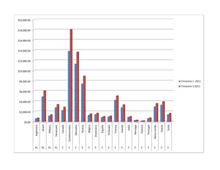 $10,000.00
                                                                                                                     $12,000.00
                                                                                                                                  $14,000.00
                                                                                                                                               $16,000.00
                                                                                                                                                            $18,000.00
                                                                                                                                                                         $20,000.00




                              $2,000.00
                                          $4,000.00
                                                      $6,000.00
                                                                                     $8,000.00




                      $0.00




AL
         Argentina




AL
             Brasil




AL
           México




AL
        Venezuela




C
           Canadá




C
     EstadosUnidos




E
         Alemania




E
           Austria




E
           Bélgica




E
        Dinamarca




E
           España




E
         Finlandia




E
           Francia




E
           Irlanda




E
             Italia




E
          Noruega



E
           Polonia
E
E         Portugal

       Reino Unido
E




            Suecia
E




             Suiza
                                                                  Trimestre 2 2011
                                                                                     Trimestre 1 2011
 