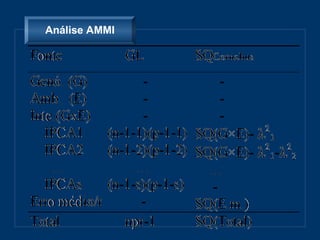 Análise AMMI
 