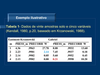 Exemplo ilustrativo

Tabela 1- Dados de vinte amostras solo e cinco variáveis
(Kendall, 1980, p.20, baseado em Krzanowski, 1988).

 Eastment-Krzanowski          Gabriel
       ________________________   _________________________
  m PRESS_m PRECORR W            PRESS_m PRECORR W
 ___________________________________________________________
  1   4.36     .9963     27.78   8.08      .9932     13.60
  2   2.23     .9981      2.14   7.45      .9937      0.18
  3   2.14     .9982      0.05   5.60      .9952      0.45
  4   2.13     .9982      0.00   0.21      .9998     10.20
 