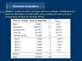 Exemplo ilustrativo
Tabela 3 - Análise de efeitos principais aditivos e interação multiplicativa dos
dados de Hernández e Crossa (2000), para a análise dos cinco primeiros
componentes principal de interação (IPCA).
        Fonte de variação Soma de Quadrados F      Fgollob
        _________________________________________________________
        Bloco                   0.2001       2       0.63
        Tratamento           108.8393       47     14.65**
         Genótipos (G)         42.7587       7     38.65**
         Anos (E)              49.1997        5     62.27**
         Interação (GxE)       16.8809      35        3.05**
        _________________________________________________________
          IPCA 1                 7.2428      11       4.16**
          IPCA 2                 5.4232       9       3.81**
          IPCA 3                 2.9696       7       2.68*
          IPCA 4                 1.1906       5       1.50
          IPCA 5                 0.0545       3       0.11
        _________________________________________________________
        Resíduo                 14.8543      94
        _________________________________________________________
        Total                 123.8939      143
 