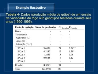 Exemplo ilustrativo

Tabela 4- Dados (produção média de grãos) de um ensaio
de variedades de trigo oito genótipos testados durante seis
anos (1990-1995).
      Fonte de variação Soma de quadrados GLCornelius FCornelius
      _________________________________________________________
      Bloco                          -      -         -
      Tratamentos                    -       -        -
       Genótipos (G)                 -       -        -
       Anos (E)                      -      -         -
       Interação (GxE)               -       -        -
      _________________________________________________________
        IPCA 1                 9.6379      24         2.54**
        IPCA 2                 4.2147      15         1.78*
        IPCA 3                 1.2451       8         0.98
        IPCA 4                 0.0545       3         0.12
        IPCA 5                     -        -           -
      _________________________________________________________
      Resíduo                 14.8543      94
      _________________________________________________________
      Total                  123.8939     143
 