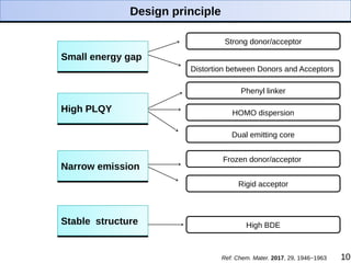 Design principleDesign principle
Strong donor/acceptor
Phenyl linker
HOMO dispersion
Dual emitting core
Frozen donor/acceptor
Rigid acceptor
High BDE
10Ref: Chem. Mater. 2017, 29, 1946−1963
Distortion between Donors and Acceptors
Small energy gapSmall energy gap
High PLQYHigh PLQY
Narrow emissionNarrow emission
Stable structureStable structure
 