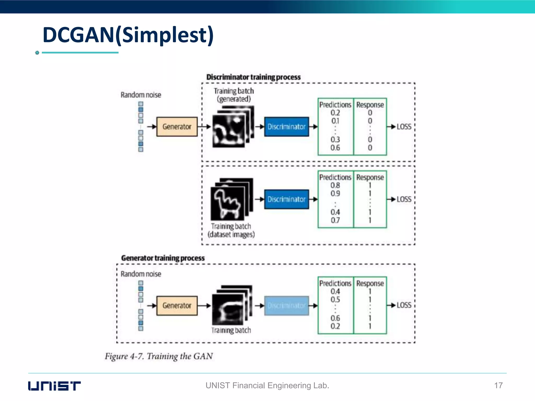 DCGAN(Simplest)
UNIST Financial Engineering Lab. 17
 