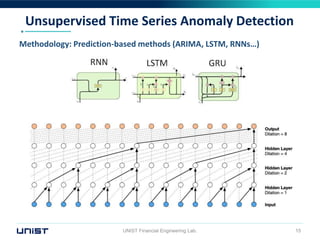 Unsupervised Time Series Anomaly Detection
UNIST Financial Engineering Lab. 15
Methodology: Prediction-based methods (ARIMA, LSTM, RNNs…)
 