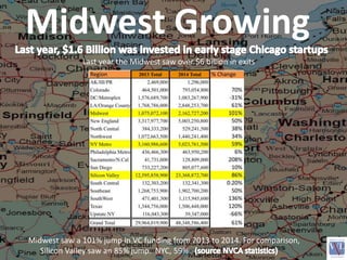 Midwest Growing
Midwest saw a 101% jump in VC funding from 2013 to 2014. For comparison,
Silicon Valley saw an 85% jump. N...