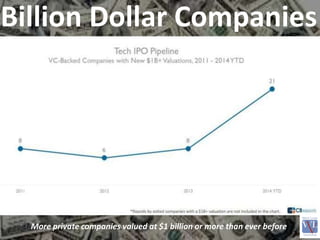 Billion Dollar Companies
More private companies valued at $1 billion or more than ever before
 