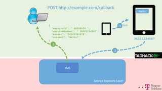 Service	
  Exposure	
  Layer	
  
SMS	
  
POST	
  hQp://example.com/callback	
  
{
"sessionId": " d6f666f6 ",
"serviceNumber": " 36301234567",
"sender": "36302345678",
"content": "Hello!"
}
2
Hello!	
  
36301234567	
  
1
3
SMS	
  
 