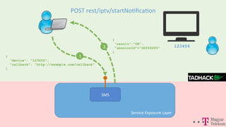 Service	
  Exposure	
  Layer	
  
SMS	
  
POST	
  rest/iptv/startNo;ﬁca;on	
  
1
2
{
"result":"OK",
"sessionId"="d6f666f6"
}
{
"device": "123456",
"callback": "http://example.com/callback"
}
123456	
  
 