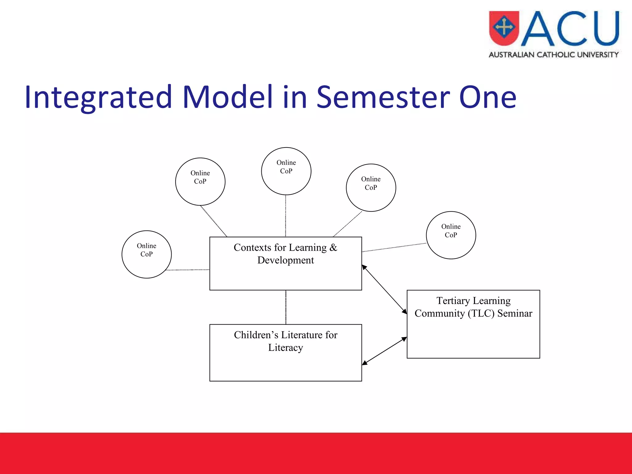 Integrated Model in Semester One   Contexts for Learning & Development Children’s Literature for Literacy Tertiary Learning Community (TLC) Seminar Online CoP Online CoP Online CoP Online CoP Online CoP 