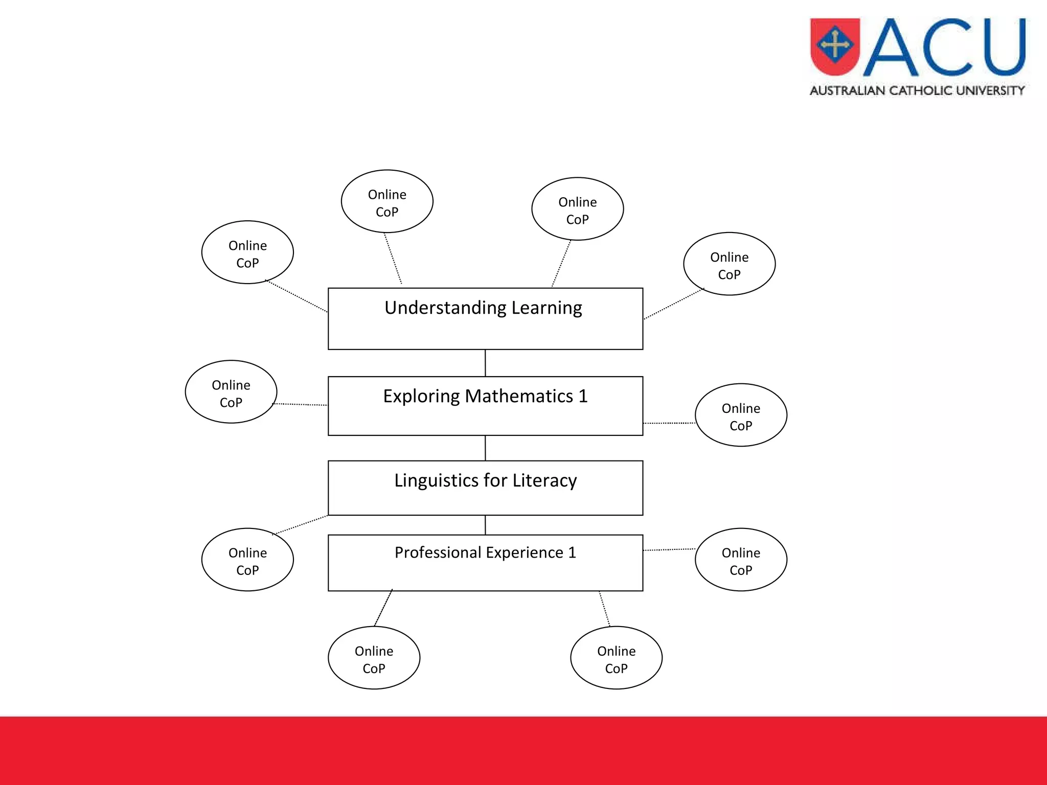 Professional Experience 1 Exploring Mathematics 1 Linguistics for Literacy Understanding Learning  Online CoP Online CoP Online CoP Online CoP Online CoP Online CoP Online CoP Online CoP Online CoP Online CoP 