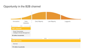 B2C channels
Innovators Early
Adopters
Early Majority Late Majority Laggards
~15%
100%
Smart Thermostats
Intelligent Climate Management
20 million households
B2B channels
Services
170 million households
Opportunity in the B2B channel
 