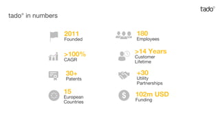 >14 Years
Customer
Lifetime
+30
Utility
Partnerships
>100%
CAGR
2011
Founded
180
Employees
30+
Patents
15
European
Countries
102m USD
Funding
tado° in numbers
 