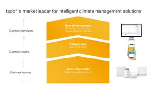 Data-driven services
Revolution of a 218 Mrd.
service industry in the EU
Category App
Best of the class
Smart Thermostat
Most compatible product
tado° is market leader for intelligent climate management solutions
Connect homes
Connect users
Connect services
 