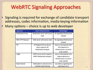 WebRTC	
  Signaling	
  Approaches	
  
•  Signaling	
  is	
  required	
  for	
  exchange	
  of	
  candidate	
  transport	
 ...