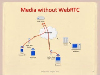 Media	
  without	
  WebRTC	
  
Web	
  Server	
  
	
  
	
  

Internet	
  

Home	
  WiFi	
  
Router	
  

Router	
  

	
  

	...