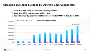 Achieving Business Success by Opening Core Capabilities
 More than 165 ASPs (Application Service providers)
 More than 130+ new services within 1 year
 Total Revenue (by December 2012) increased to $301M from $29.4M in 2011
Income 2012

America Movil HUB Monthly Revenue

Income 2011

60,000,000.00
Rev $49M in Dec

50,000,000.00
40,000,000.00
30,000,000.00
20,000,000.00
10,000,000.00
0,00
January

February

March

April

May

June

July

Huawei Confidential

August

September

October

November

December

Page 25

 
