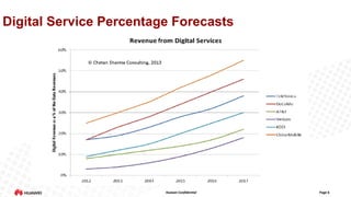 Digital Service Percentage Forecasts

Huawei Confidential

Page 6

 