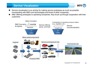 Service Visualization
Service visualization is an activity for making service prototypes as much as possible
incorporating with R&D core technologies and those of other companies’.
After offering prototypes to operating companies, they brush up through cooperation with their
customers.
Open innovation
R&D Core-tech.
& engines

assemble
feed-back

Service offering
(proto. and trial)

Consideration of operating company matters
(e.g., regulation, etc.)

Service
commercialization

(rough) req.

2nd
valley

1st
valley
Other parts/components
engines

・・・

Service prototyping & trial

assemble

Commercial use

promotion

・・・
Chassis(=NW)

・・・
Copyright©2013 NTT CORPORATION

10

 