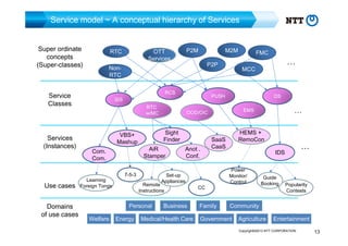Service model ~ A conceptual hierarchy of Services
Super ordinate
concepts
(Super-classes)

RTC
NonRTC

Service
Classes

Services
(Instances)

Use cases
Domains
of use cases

Learning
Foreign Tongs

P2P

VBS+
Mashup

AiR
Stamper

7-5-3

Anot .
Conf.

Set-up
Appliances

Remote
Instructions

Energy

Business

Medical/Health Care

…

MCC

DS

…

EMS

OOD/OiC

Sight
Finder

FMC

PUSH

RTC
w/MC

Personal
Welfare

M2M

RCS

SIS

Com.
Com.

P2M

OTT
Services

HEMS +
RemoCon

SaaS
CaaS

CC

Family

…

IDS
Power
Monitor/
Control

Guide
Booking

Popularity
Contests

Community

Government

Agriculture

Entertainment

Copyright©2013 NTT CORPORATION

13

 