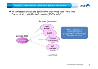 Service Class broken down into Service instances
All services(instances) are derived from the service class “Real-Time
Communication with Media Conversion(RTC/w MC) ”.
Services (instances)
Sight
Finder

Service class
RTC w/MC

SightX
Iro-coco

The media stream is
modified/processed
during real-time communication
with users and cloud.

(Color Indicator)

AiR
Stamper
…and more

Copyright©2013 NTT CORPORATION

17

 