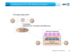 Architecture for RTC with Media Conversions

Converged media stream

A

Audio
Video

B

Contributes
Additional info./ annotation with Media proc.
RTC w/ MC
Services

Services (instances)
Media proc. Enablers

A

Real-time
Communication Platform

Copyright©2013 NTT CORPORATION

B

18

 