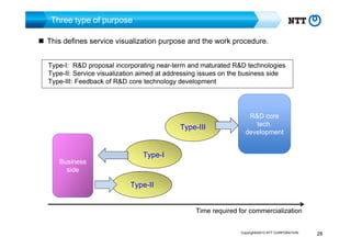 Three type of purpose
This defines service visualization purpose and the work procedure.
Type-I: R&D proposal incorporating near-term and maturated R&D technologies
Type-II: Service visualization aimed at addressing issues on the business side
Type-III: Feedback of R&D core technology development

Type-III

Business
side

R&D core
tech.
development

Type-I
Type-II
Time required for commercialization
Copyright©2013 NTT CORPORATION

28

 