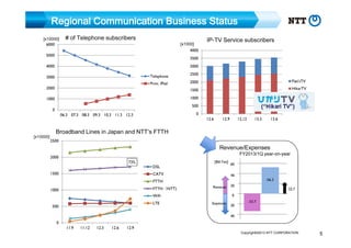 Regional Communication Business Status
[x10000]
6000

# of Telephone subscribers

4000

5000

3500

4000

3000
Telephone

3000

Prim. IPtel

2000

2500

Flet'sTV

2000

HikarTV

1500
1000

1000

500

0

[x10000]

IP-TV Service subscribers

[x1000]

0

06.3 07.3 08.3 09.3 10.3 11.3 12.3

12.6

12.9

12.12

13.3

13.6

Broadband Lines in Japan and NTT’s FTTH

2500

Revenue/Expenses

FY2013/1Q year-on-year

2000

73%

1500

[Bill.Yen]

CATV
FTTH

Revenue

LTE

Expenses

WiFi

500

60
40

FTTH（NTT)

1000

0

DSL

-56.3

20
0
20

22.7
-33.7

40

11.9

11.12

12.3

12.6

12.9
Copyright©2013 NTT CORPORATION

5

 