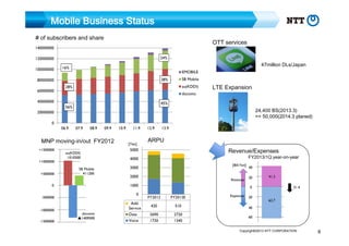 Mobile Business Status
160000000
# of subscribers

and share

OTT services

140000000
24%

120000000
100000000
80000000
60000000
40000000
20000000
0

16%

+1000000
+500000

07.9

08.9

au(KDDI)
1010500
SB Mobile
411200

09.9

10.9

11.9
6000

[Yen]

12.9

13.9

ARPU

Revenue/Expenses

5000

FY2013/1Q year-on-year

4000

[Bill.Yen]

3000
2000
0

-500000

-1500000

LTE Expansion
24,400 BS(2013.3)
=> 50,000(2014.3 planed)

Revenue

1000

0

-1000000

au(KDDI)

45%

MNP moving-in/out FY2012
+1500000

SB Mobile
docomo

56%

06.9

EMOBILE

28%

28%

47million DLs/Japan

docomo
▲1409500

Add.
Service
Data
Voice

40
20

41.3

0

FY2012

FY2013E

420

510

2690
1730

2720
1340

Expenses

20

21.4
62.7

40
60

Copyright©2013 NTT CORPORATION

6

 