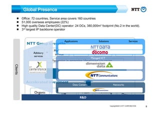 Global Presence
Office: 72 countries, Service area covers 160 countries
51,000 overseas employees (22%)
High quality Data Center(DC) operator: 24 DCs, 380,000m2 footprint (No.2 in the world).
3rd largest IP backbone operator
Applications

Solutions

NTT Group strengths
Apps
Advisory +
services

Managed
service

+ NW/ DC +

Services

Mobility

+

R&D

Managed ICT

Footprint in emerging /developed countries

Clients

Business model transformation

Accelerated investment
Organic

Enhancing
HR

Data Centers

M&A
R&D

Networks

Partnering

IP
Dev

Copyright©2013 NTT CORPORATION

8

 