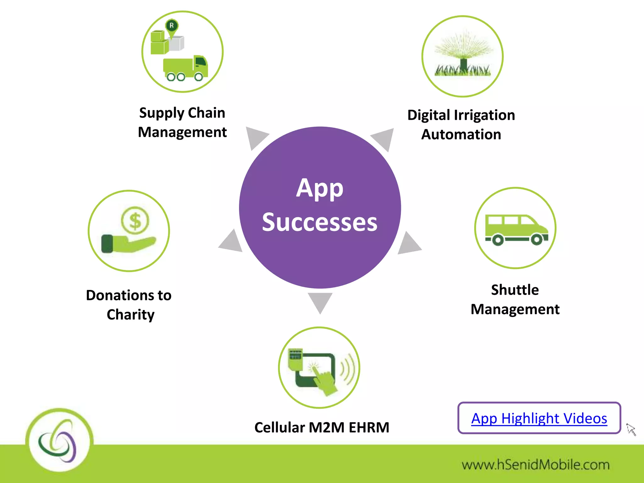 Supply Chain 
Management 
Digital Irrigation 
Automation 
Cellular M2M EHRM 
Shuttle 
Management 
Donations to 
Charity 
App 
Successes 
App Highlight Videos 
 