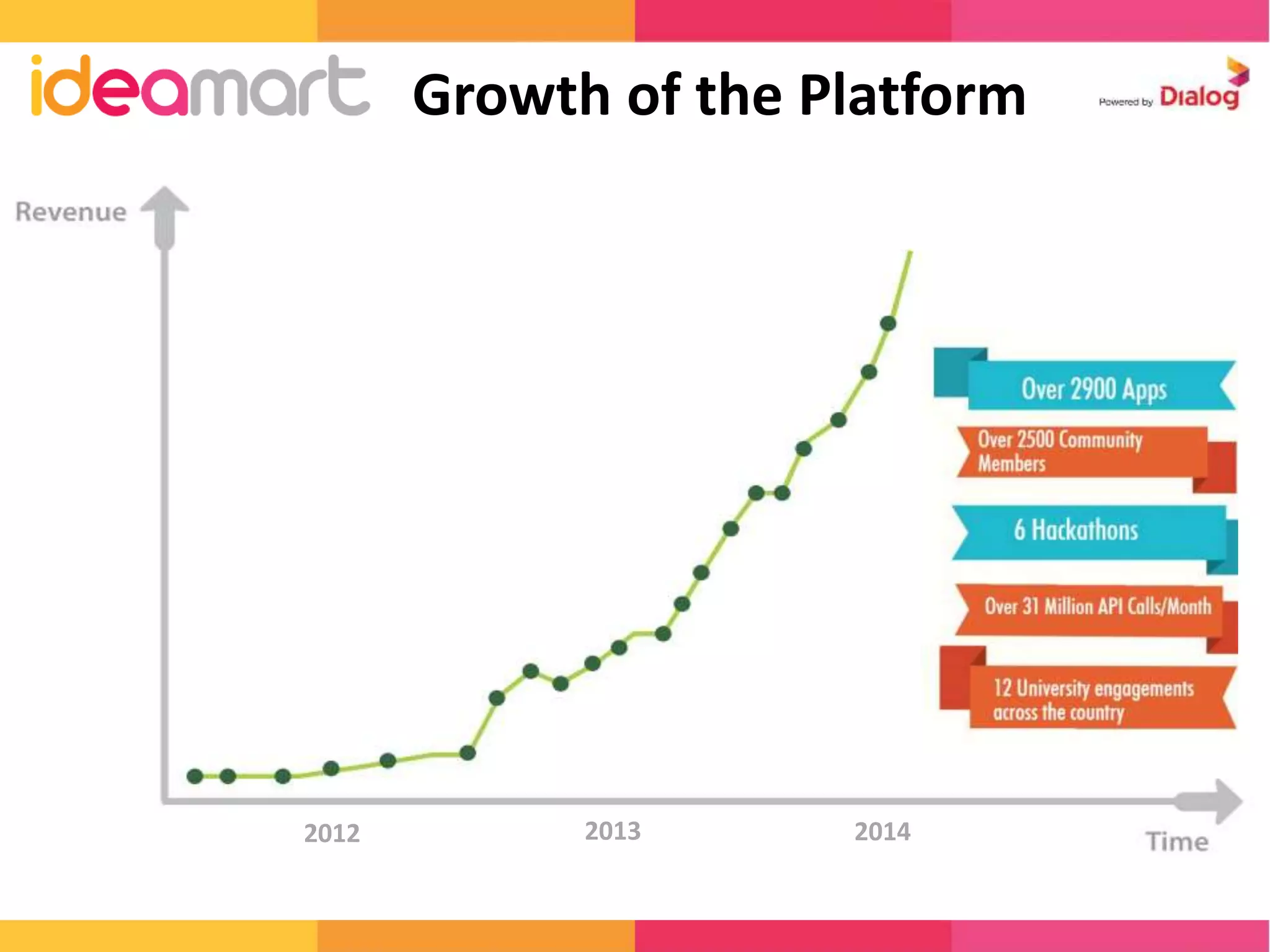 Growth of the Platform 
2012 2013 2014 
 