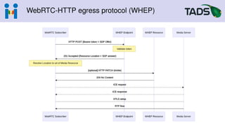 WebRTC-HTTP egress protocol (WHEP)
 