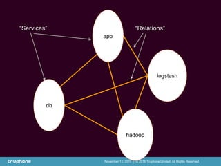 © 2015 Truphone Limited. All Rights Reserved.November 13, 2015
db
app
logstash
hadoop
“Services” “Relations”
 