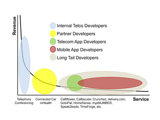 Revenue
Service
Internal Telco Developers
Partner Developers
Telecom App Developers
Mobile App Developers
Long Tail Developers
Telephony
Conferencing
Connected Car
mHealth
Calliflower, Calltacular, Crunched, delivery.com,
GotoPal, HomeSense, myaNUMBER,
Speak2leads, TimeForge, etc.