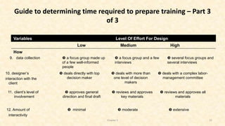 Guide to determining time required to prepare training – Part 3
of 3
Chapter 5 25
Variables Level Of Effort For Design
Low Medium High
How
10. designer’s
interaction with the
client
 deals directly with top
decision maker
 deals with more than
one level of decision
makers
 deals with a complex labor-
management committee
9. data collection  a focus group made up
of a few well-informed
people
 a focus group and a few
interviews
 several focus groups and
several interviews
11. client’s level of
involvement
 approves general
direction and final draft
 reviews and approves
key materials
 reviews and approves all
materials
12. Amount of
interactivity
 minimal  moderate  extensive
 