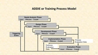 ADDIE or Training Process Model
1-4
Outcome
Evaluation
Data
Needs Analysis Phase
Input Process Output
Design Phase
Input Process Output
Development Phase
Input Process Output
Implementation Phase
Input Process Output
Evaluation Phase
Input Process Output
Process
Evaluation Data
Triggering
Event
 