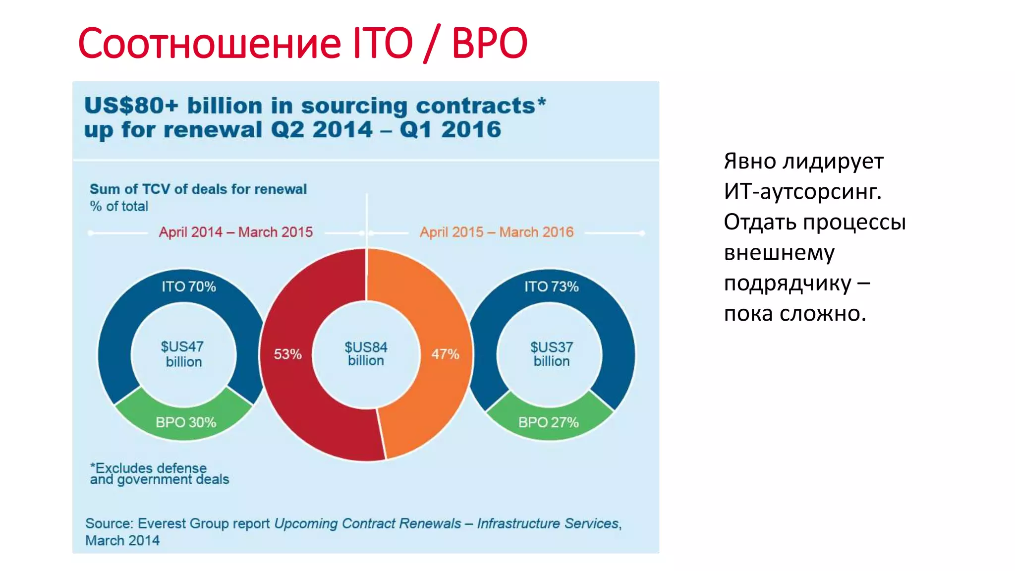 Соотношение ITO / BPO
Явно лидирует
ИТ-аутсорсинг.
Отдать процессы
внешнему
подрядчику –
пока сложно.
 