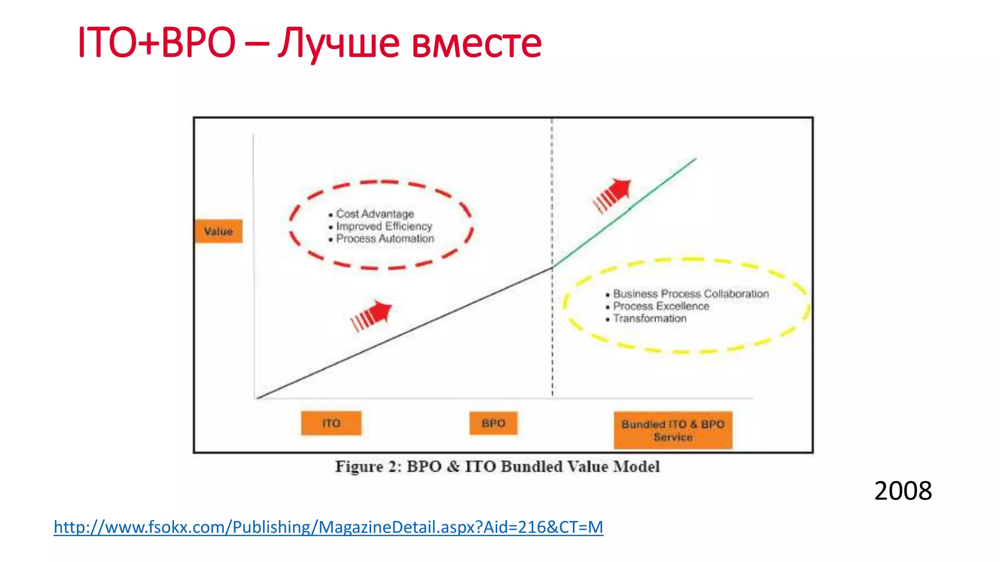 ITO+BPO – Лучше вместе
http://www.fsokx.com/Publishing/MagazineDetail.aspx?Aid=216&CT=M
2008
 