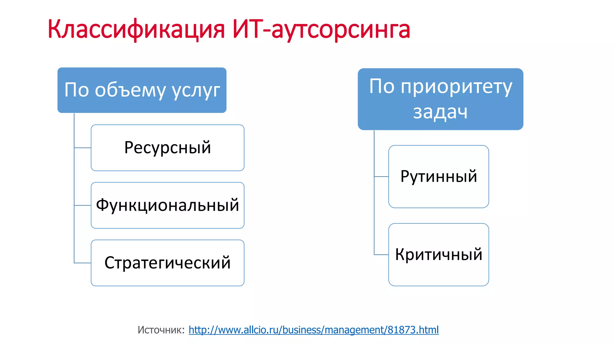 Классификация ИТ-аутсорсинга
По объему услуг
Ресурсный
Функциональный
Стратегический
По приоритету
задач
Рутинный
Критичный
Источник: http://www.allcio.ru/business/management/81873.html
 