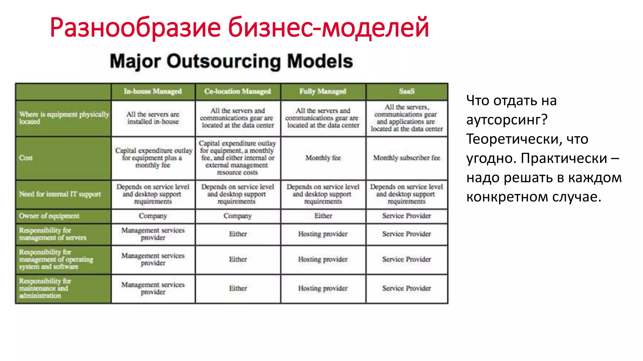 Разнообразие бизнес-моделей
Что отдать на
аутсорсинг?
Теоретически, что
угодно. Практически –
надо решать в каждом
конкретном случае.
 